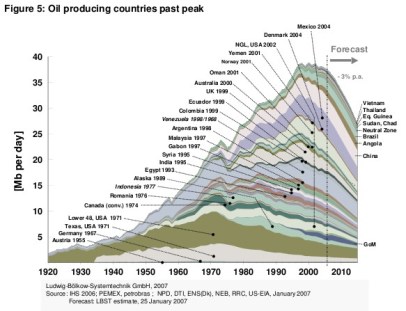 Oil Production